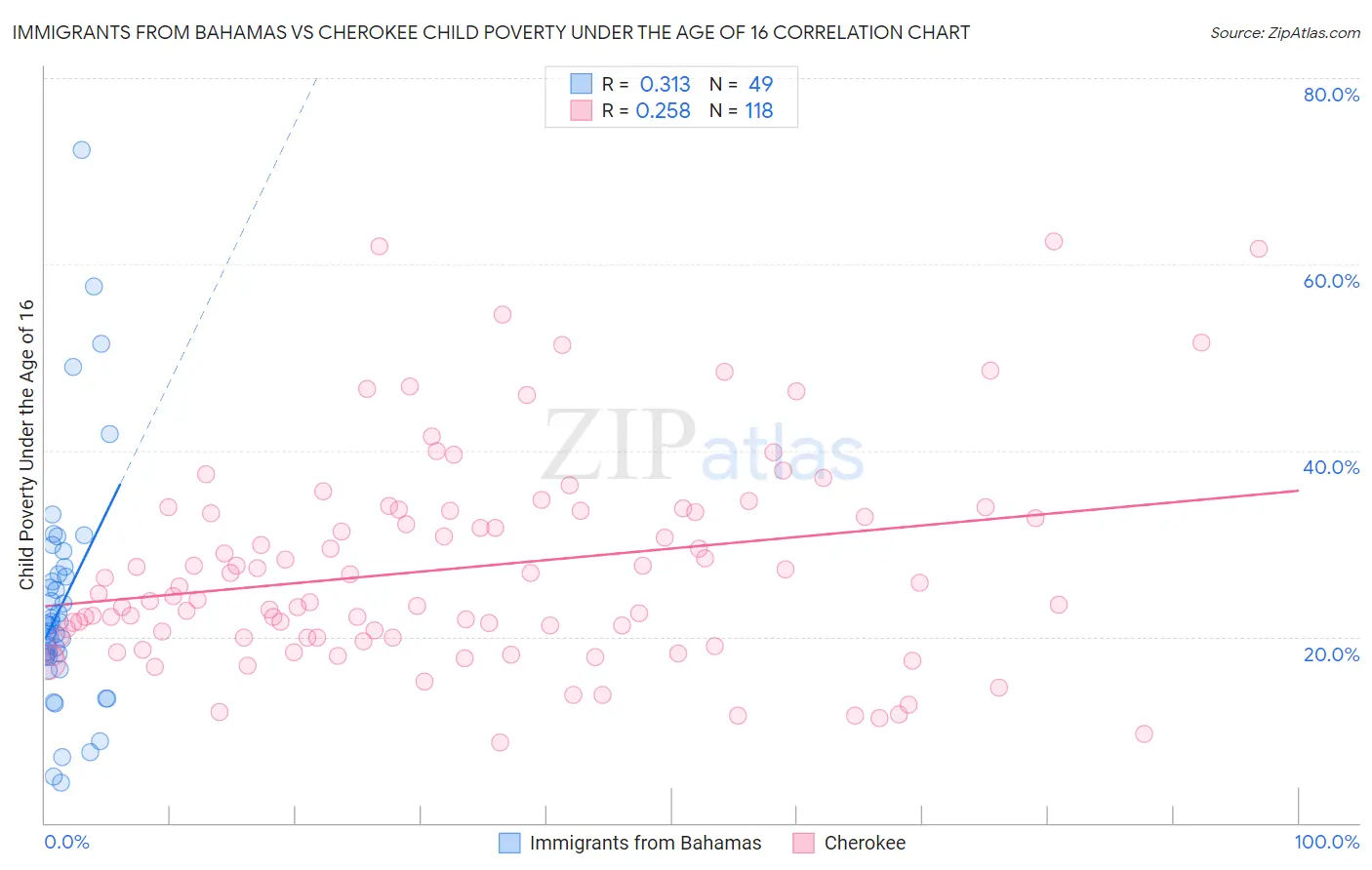 Immigrants from Bahamas vs Cherokee Child Poverty Under the Age of 16