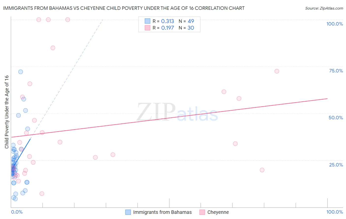 Immigrants from Bahamas vs Cheyenne Child Poverty Under the Age of 16