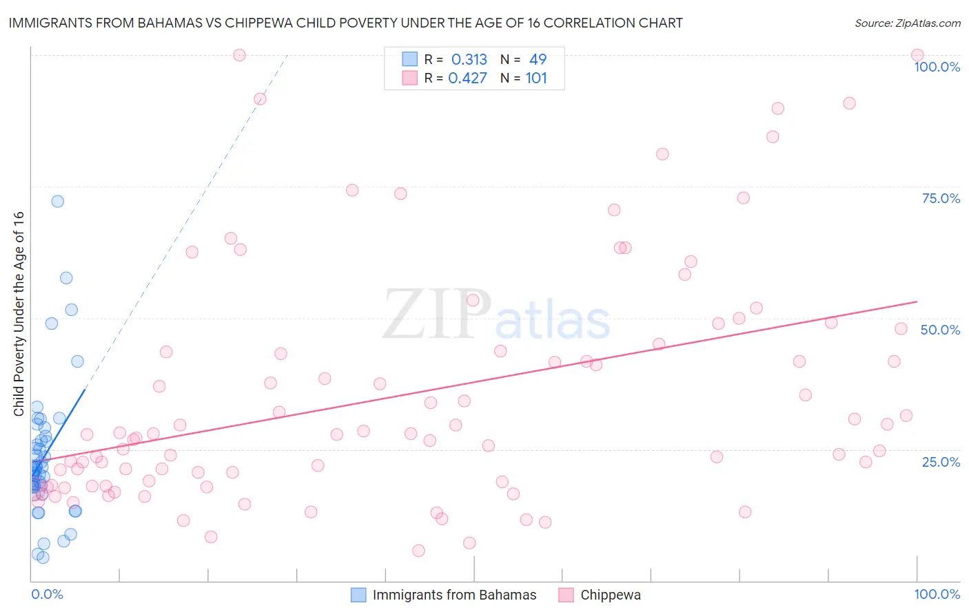 Immigrants from Bahamas vs Chippewa Child Poverty Under the Age of 16