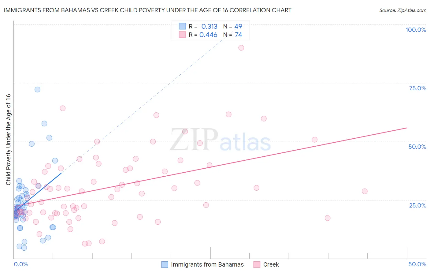 Immigrants from Bahamas vs Creek Child Poverty Under the Age of 16