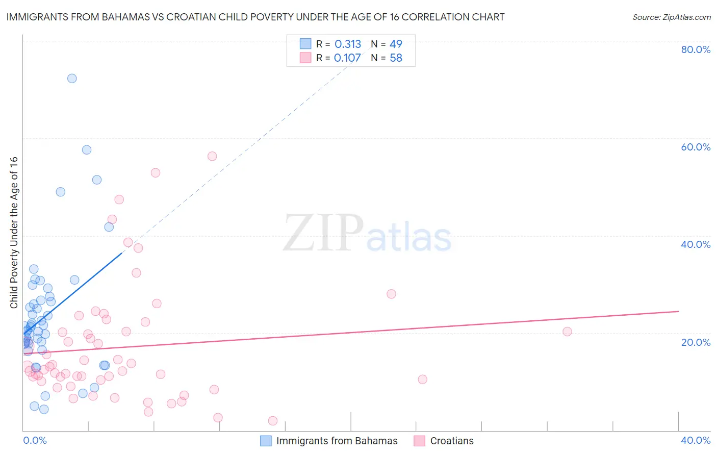 Immigrants from Bahamas vs Croatian Child Poverty Under the Age of 16