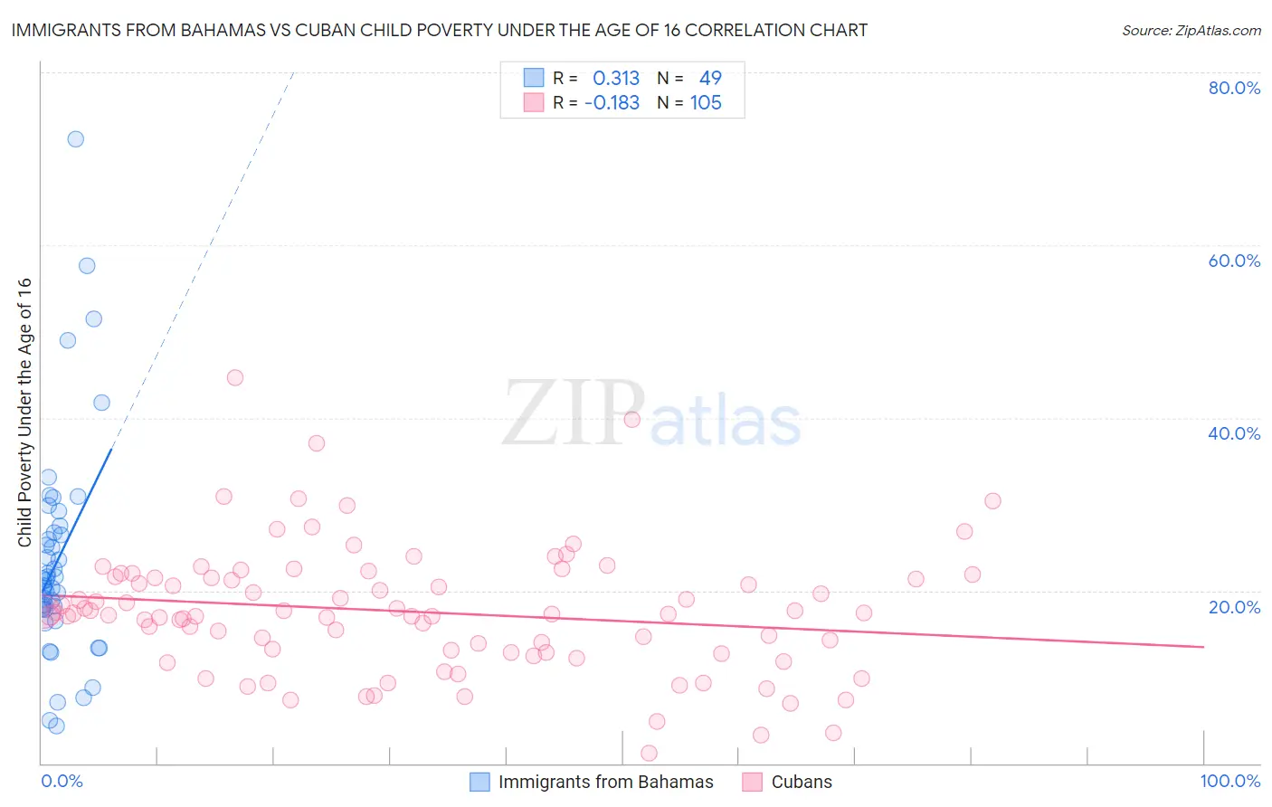 Immigrants from Bahamas vs Cuban Child Poverty Under the Age of 16