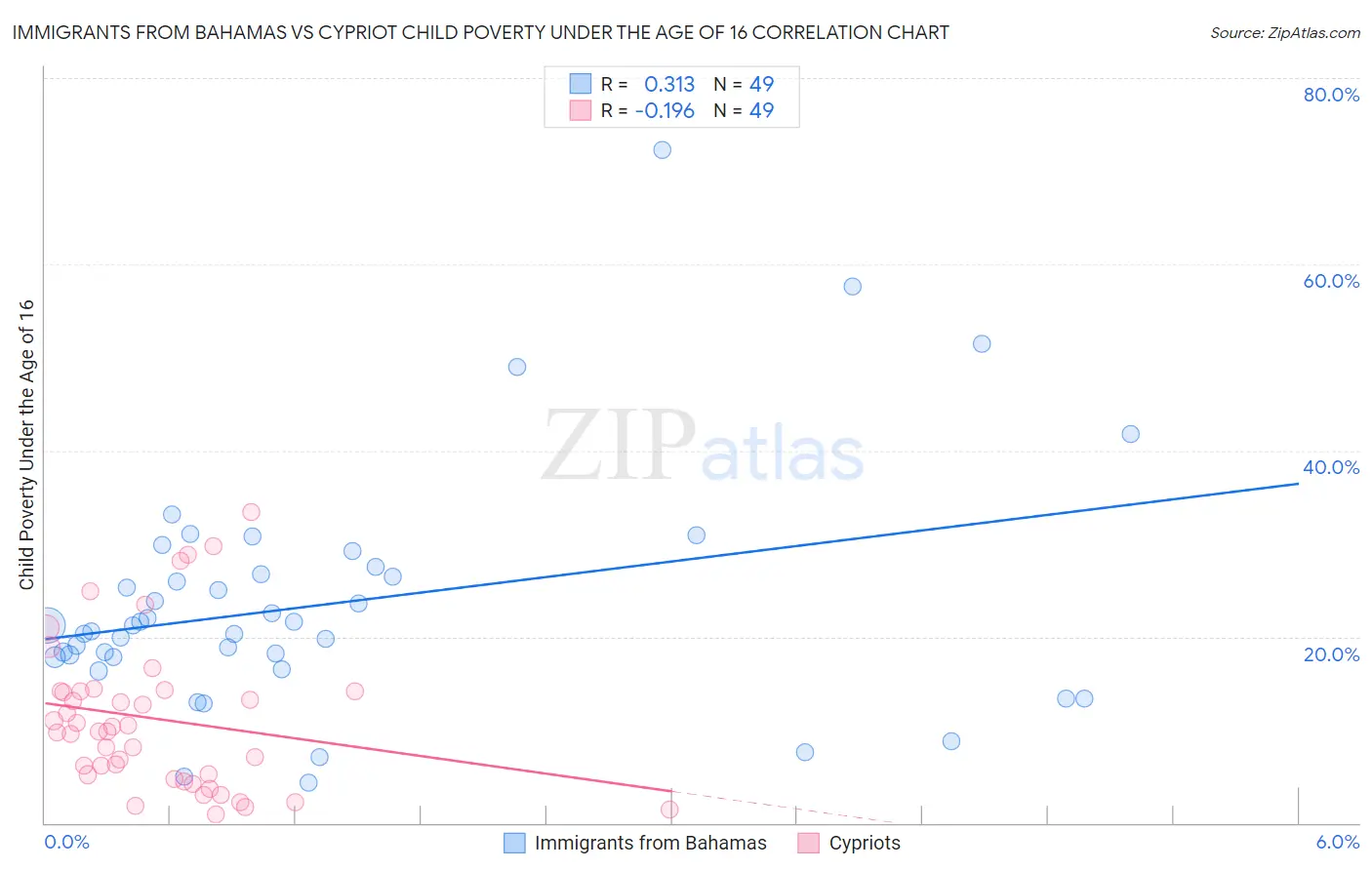 Immigrants from Bahamas vs Cypriot Child Poverty Under the Age of 16