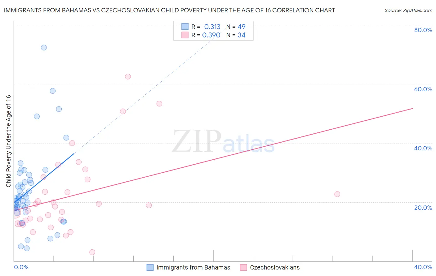 Immigrants from Bahamas vs Czechoslovakian Child Poverty Under the Age of 16