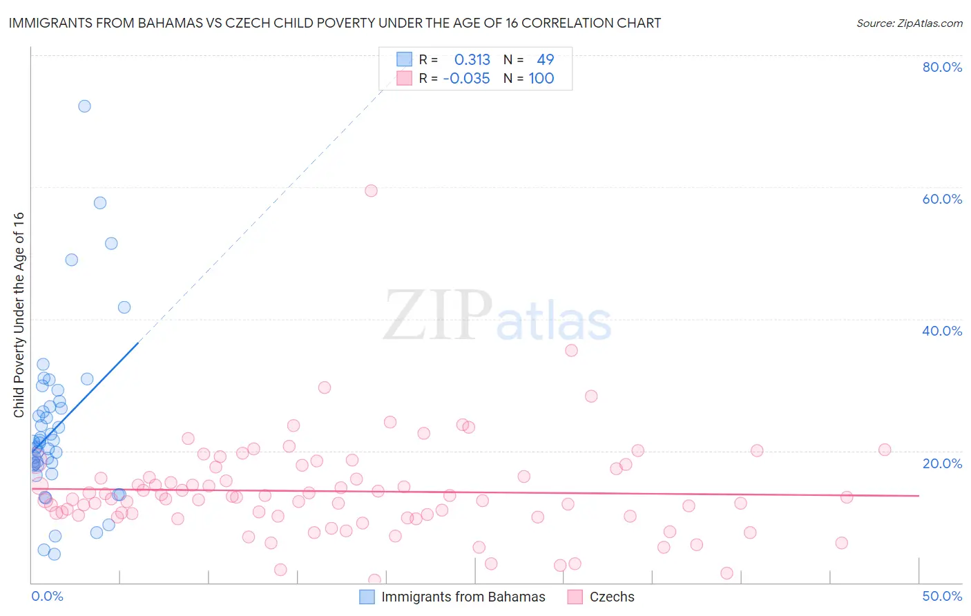 Immigrants from Bahamas vs Czech Child Poverty Under the Age of 16