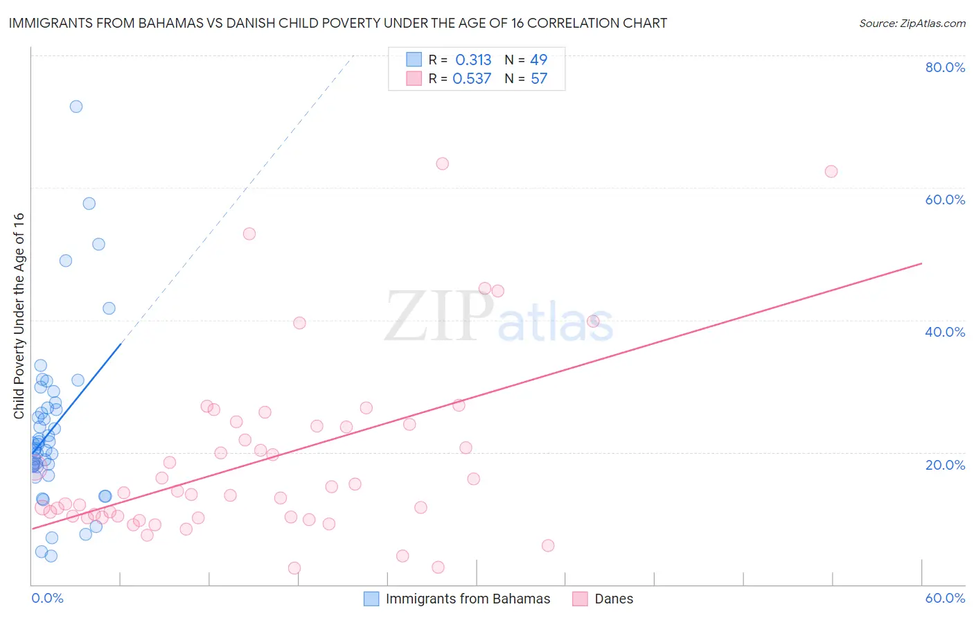 Immigrants from Bahamas vs Danish Child Poverty Under the Age of 16