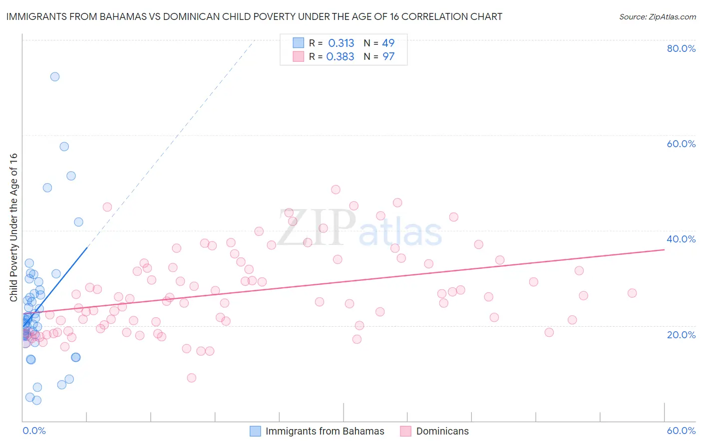 Immigrants from Bahamas vs Dominican Child Poverty Under the Age of 16