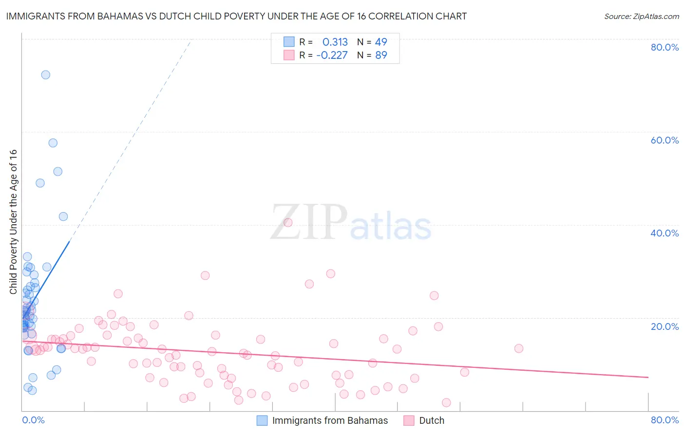 Immigrants from Bahamas vs Dutch Child Poverty Under the Age of 16
