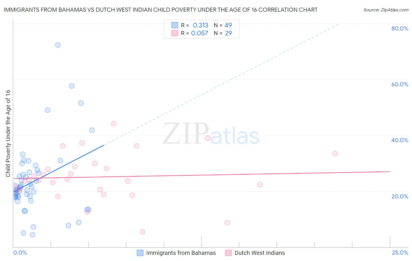 Immigrants from Bahamas vs Dutch West Indian Child Poverty Under the Age of 16
