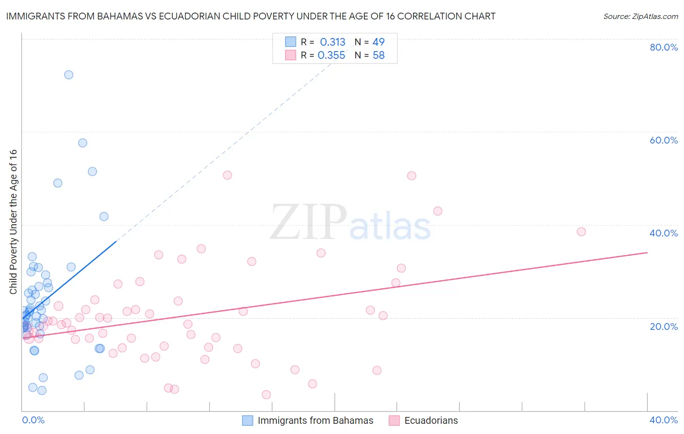 Immigrants from Bahamas vs Ecuadorian Child Poverty Under the Age of 16