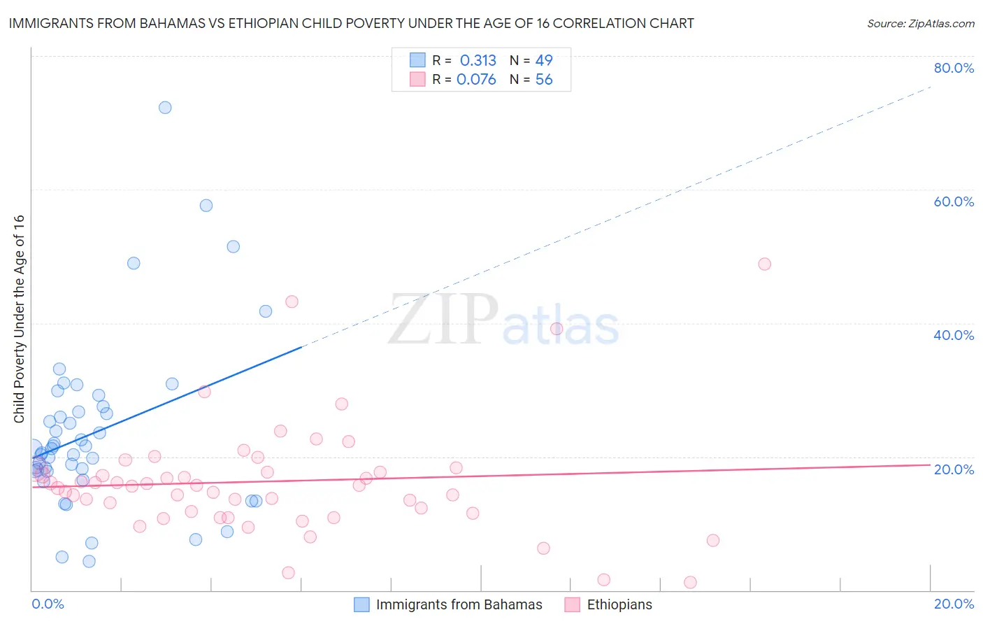 Immigrants from Bahamas vs Ethiopian Child Poverty Under the Age of 16