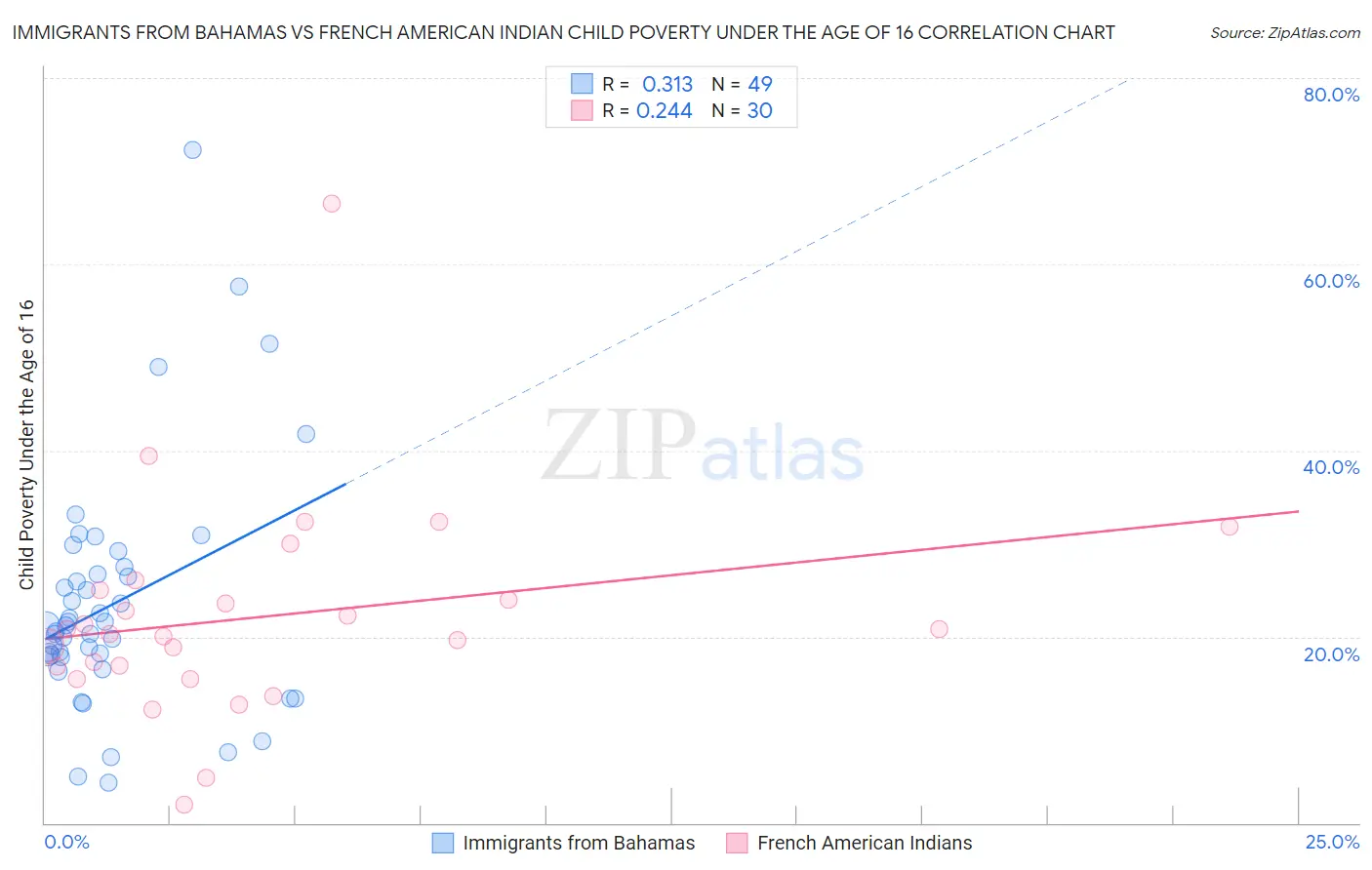 Immigrants from Bahamas vs French American Indian Child Poverty Under the Age of 16