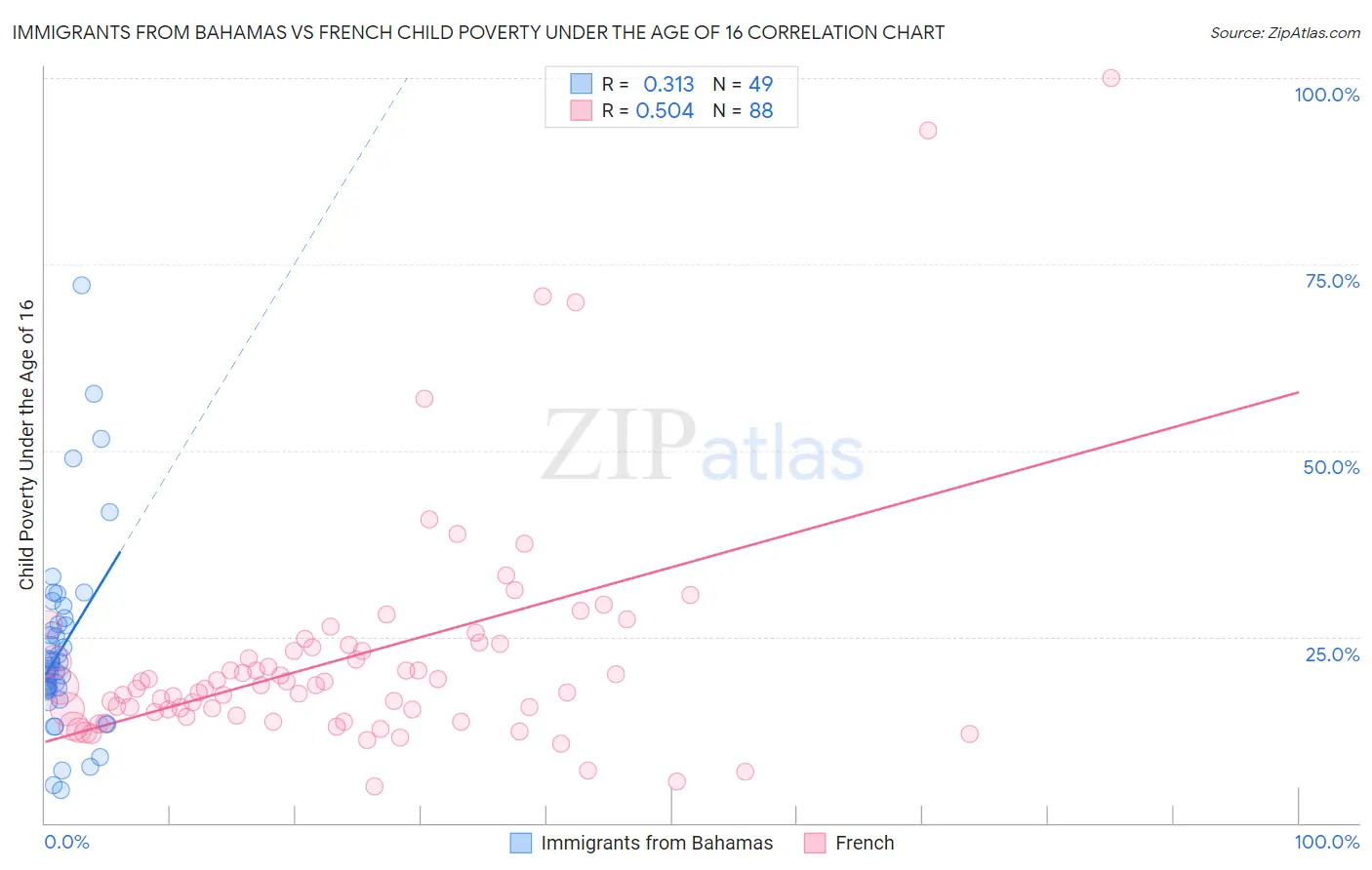 Immigrants from Bahamas vs French Child Poverty Under the Age of 16