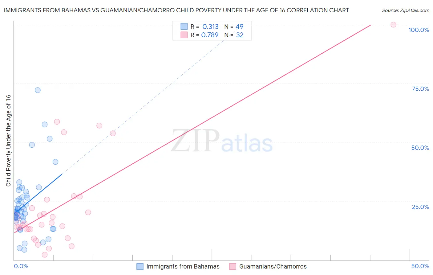 Immigrants from Bahamas vs Guamanian/Chamorro Child Poverty Under the Age of 16