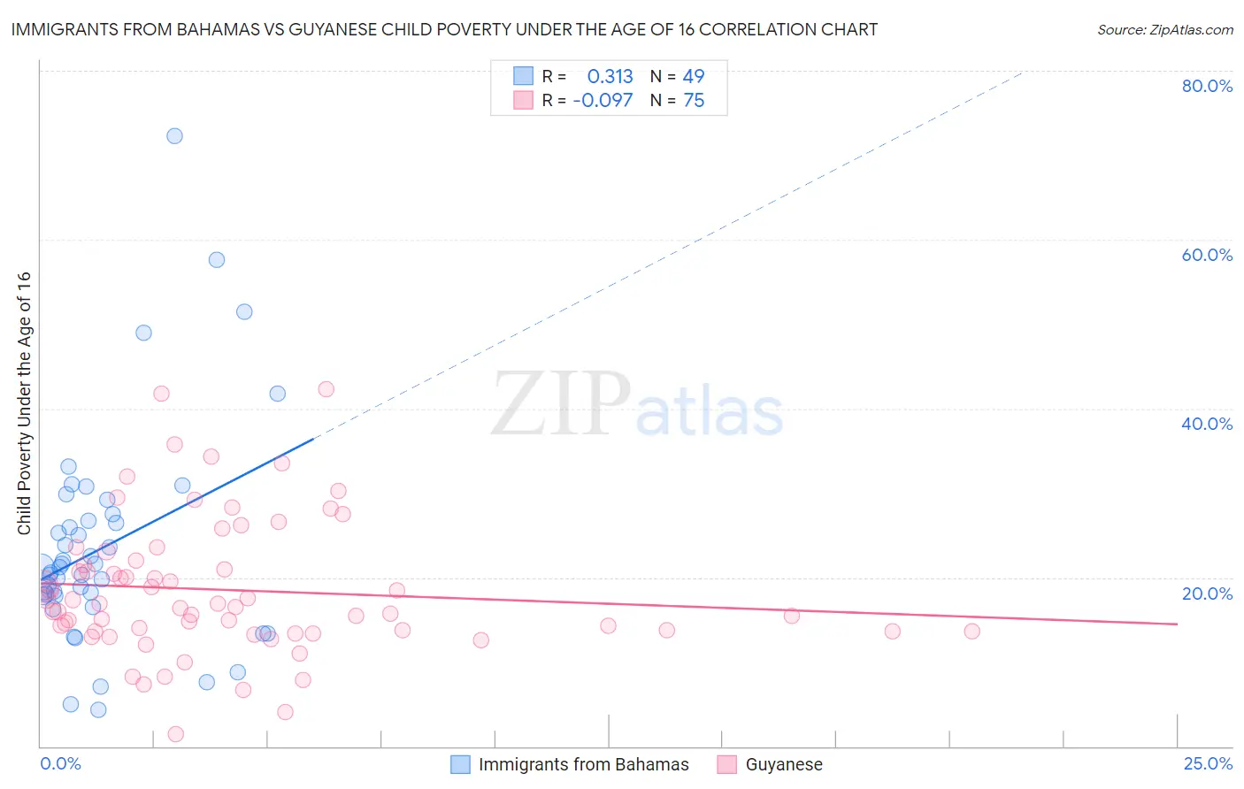 Immigrants from Bahamas vs Guyanese Child Poverty Under the Age of 16
