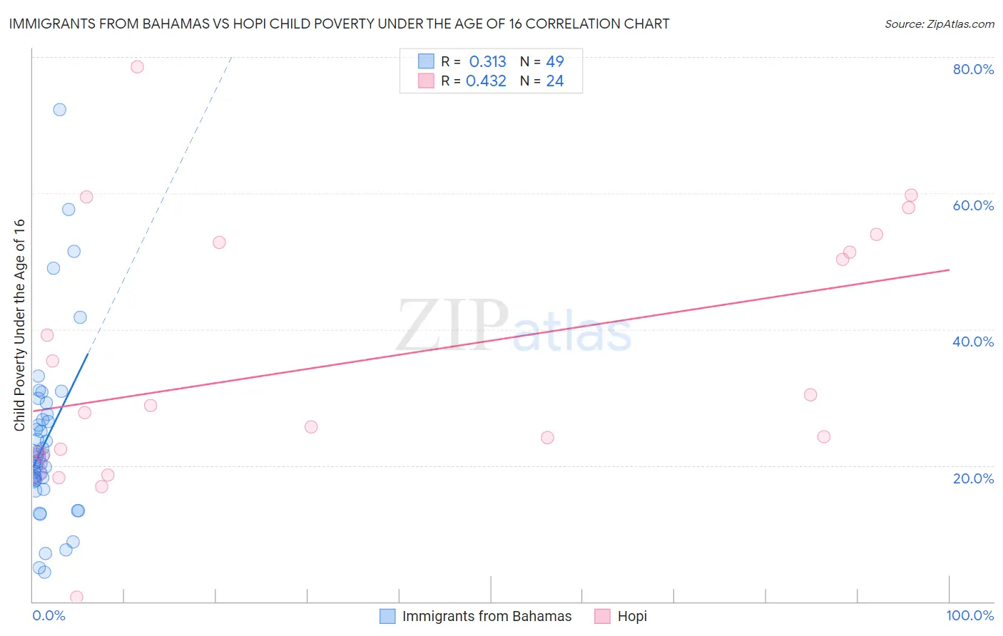 Immigrants from Bahamas vs Hopi Child Poverty Under the Age of 16