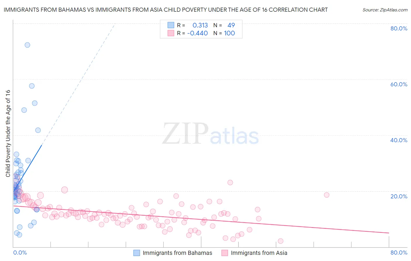 Immigrants from Bahamas vs Immigrants from Asia Child Poverty Under the Age of 16