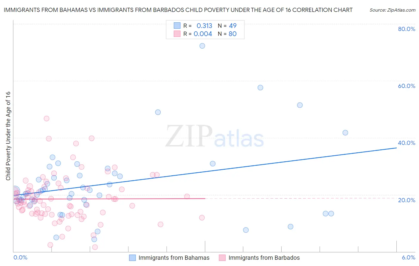 Immigrants from Bahamas vs Immigrants from Barbados Child Poverty Under the Age of 16