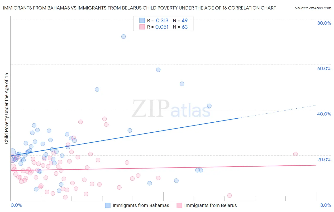 Immigrants from Bahamas vs Immigrants from Belarus Child Poverty Under the Age of 16