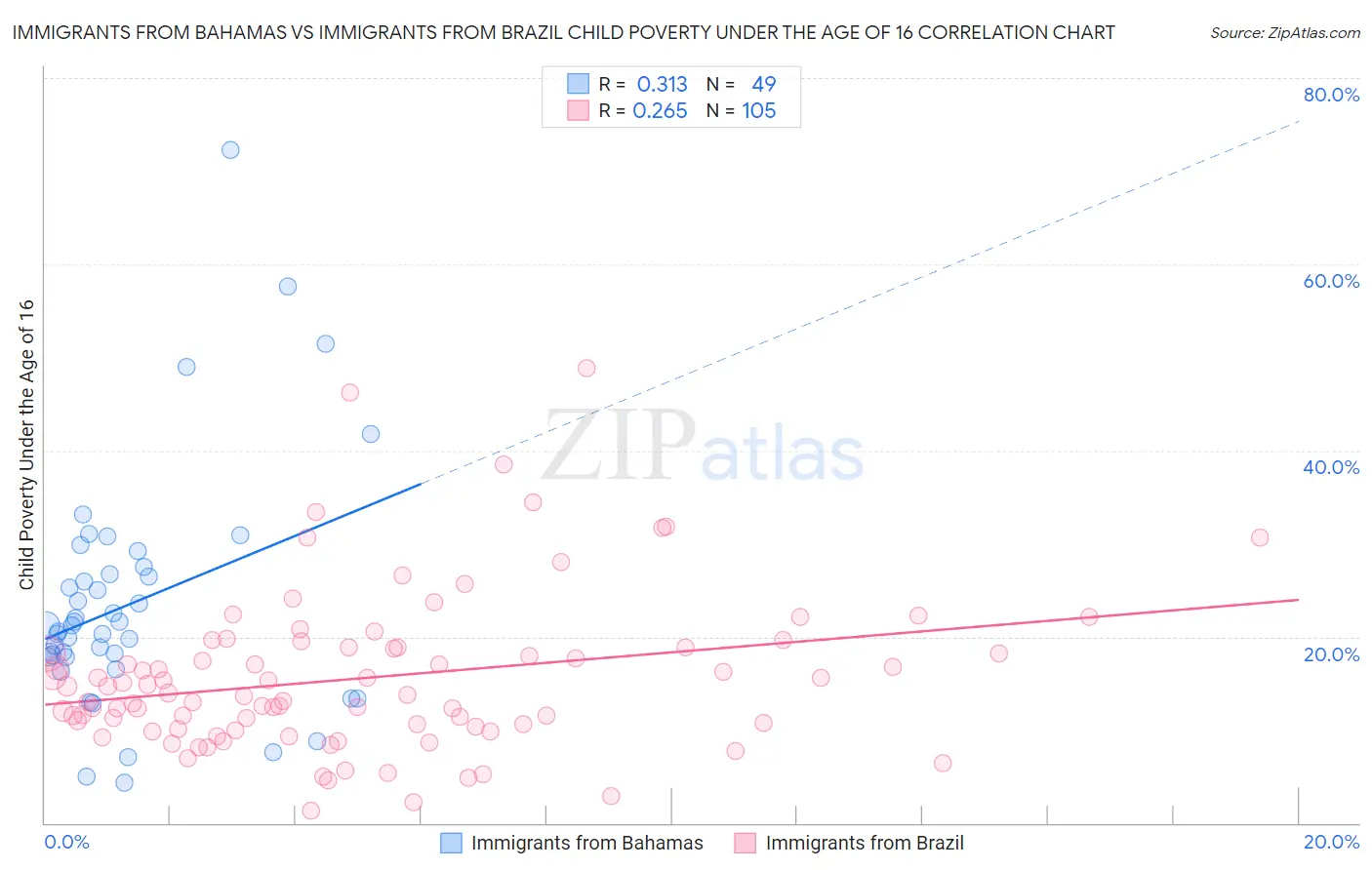 Immigrants from Bahamas vs Immigrants from Brazil Child Poverty Under the Age of 16