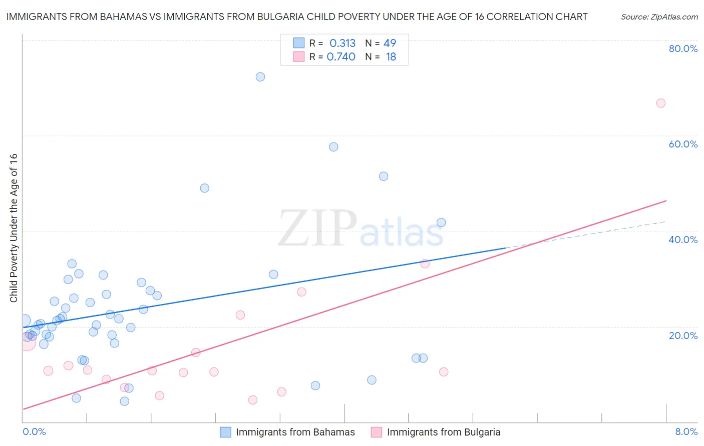 Immigrants from Bahamas vs Immigrants from Bulgaria Child Poverty Under the Age of 16