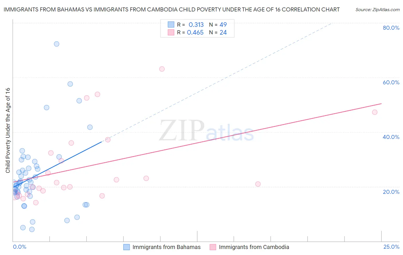 Immigrants from Bahamas vs Immigrants from Cambodia Child Poverty Under the Age of 16