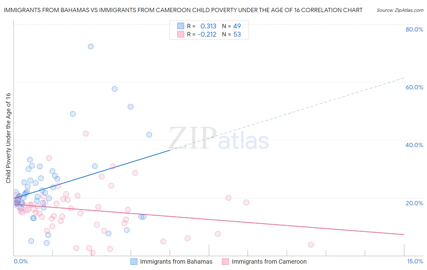 Immigrants from Bahamas vs Immigrants from Cameroon Child Poverty Under the Age of 16