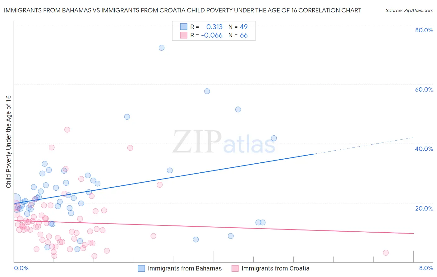 Immigrants from Bahamas vs Immigrants from Croatia Child Poverty Under the Age of 16