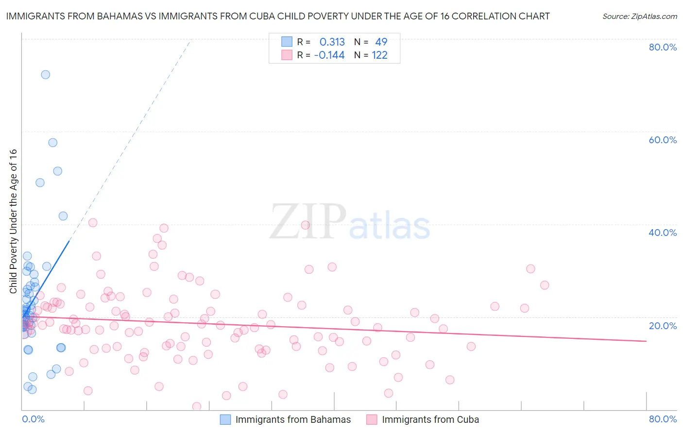 Immigrants from Bahamas vs Immigrants from Cuba Child Poverty Under the Age of 16