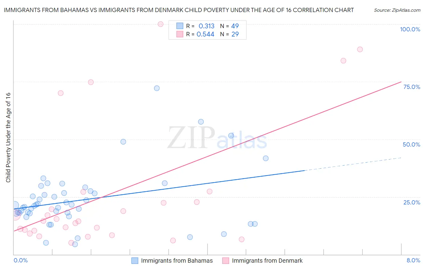 Immigrants from Bahamas vs Immigrants from Denmark Child Poverty Under the Age of 16