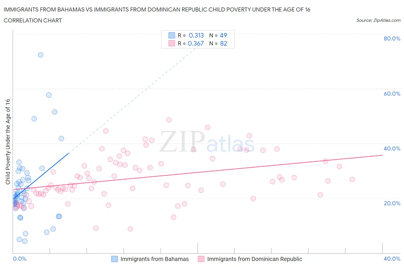 Immigrants from Bahamas vs Immigrants from Dominican Republic Child Poverty Under the Age of 16