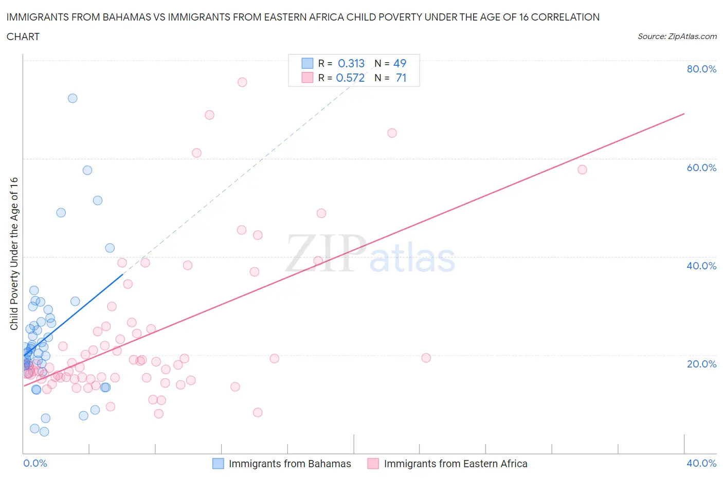Immigrants from Bahamas vs Immigrants from Eastern Africa Child Poverty Under the Age of 16