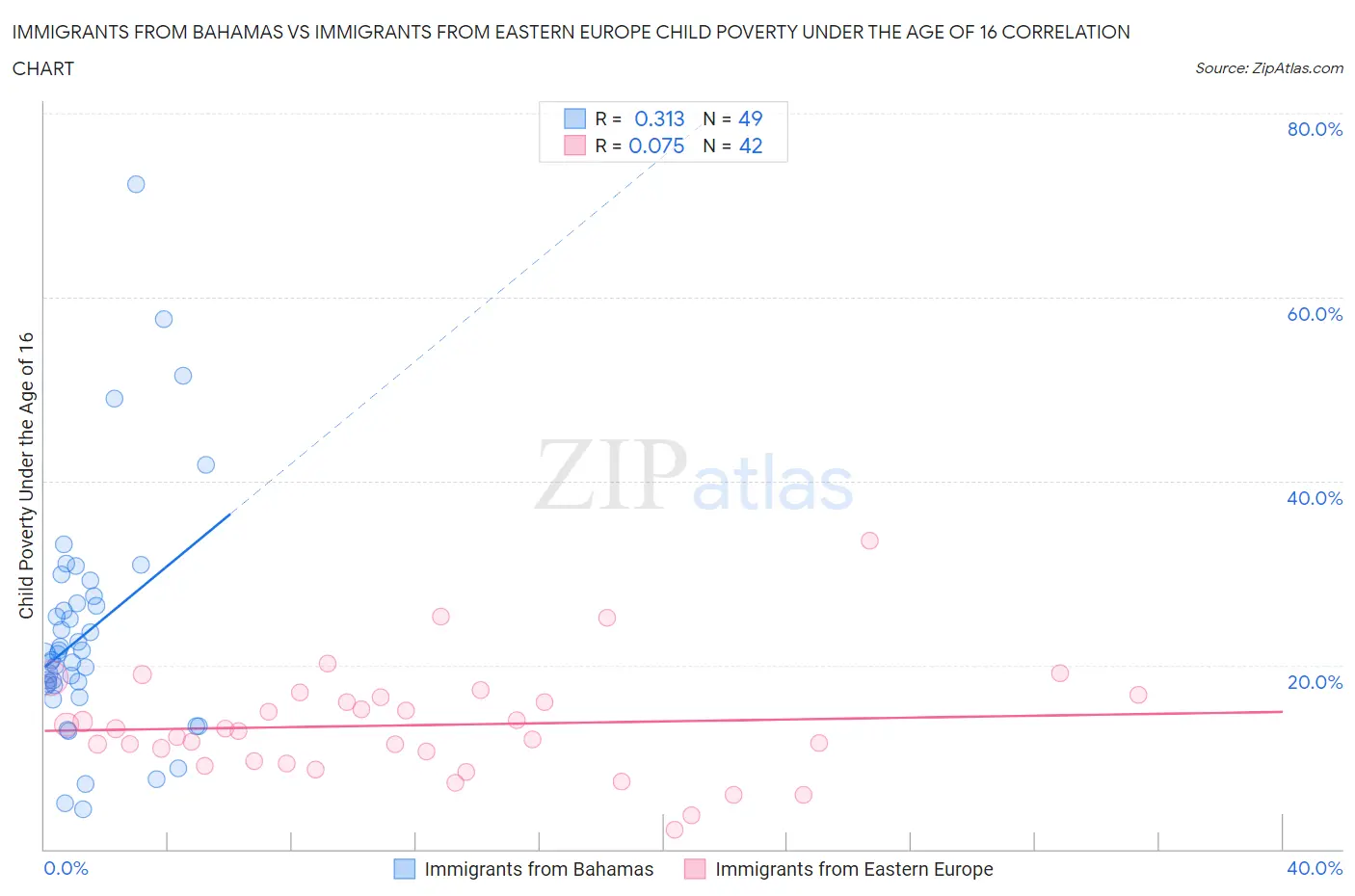 Immigrants from Bahamas vs Immigrants from Eastern Europe Child Poverty Under the Age of 16