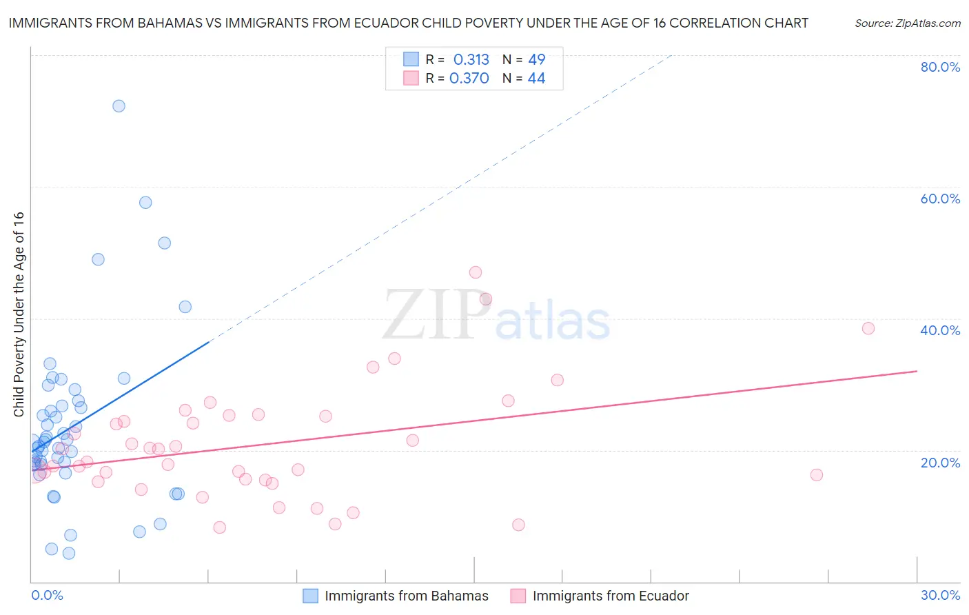 Immigrants from Bahamas vs Immigrants from Ecuador Child Poverty Under the Age of 16