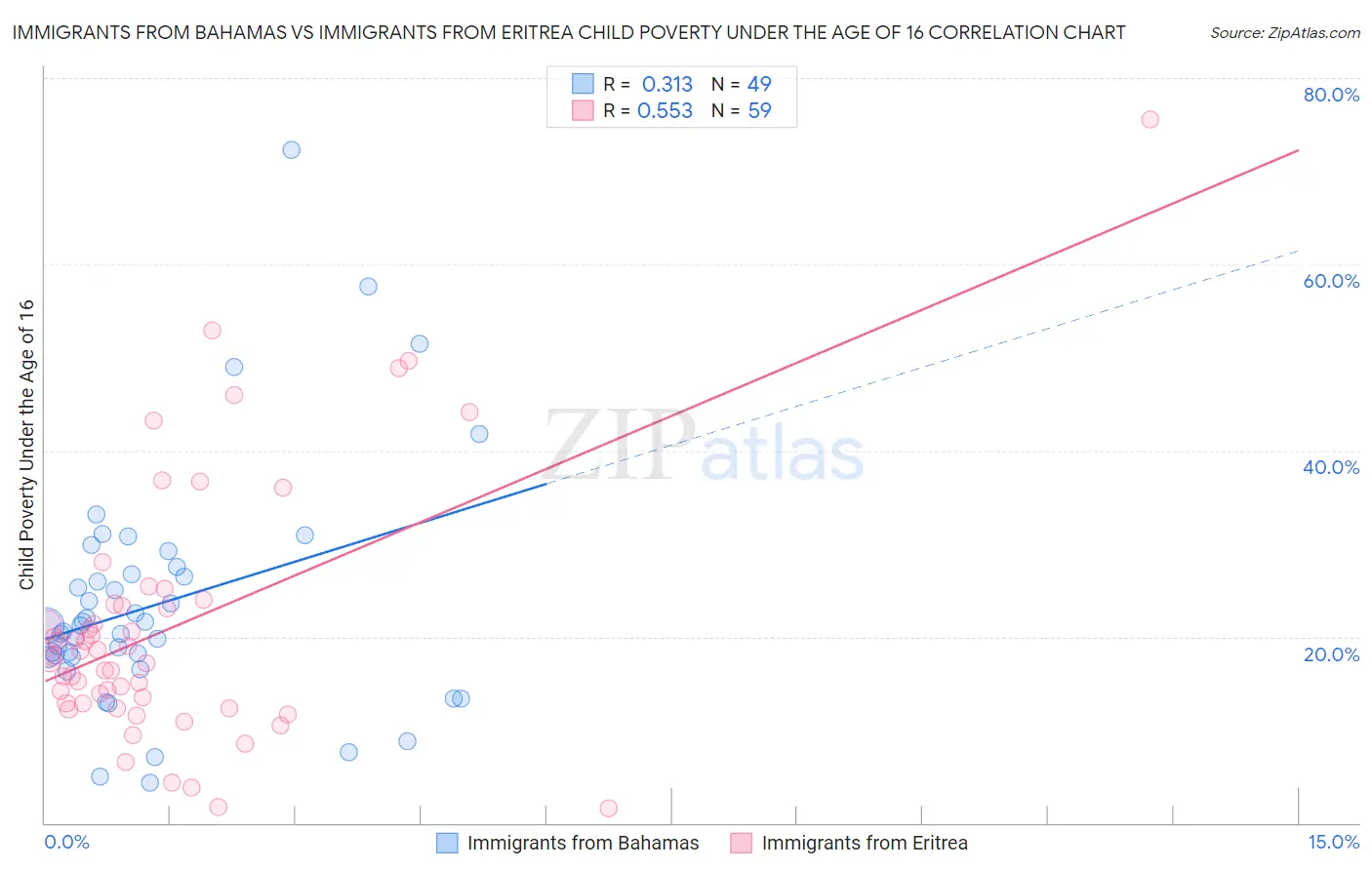 Immigrants from Bahamas vs Immigrants from Eritrea Child Poverty Under the Age of 16