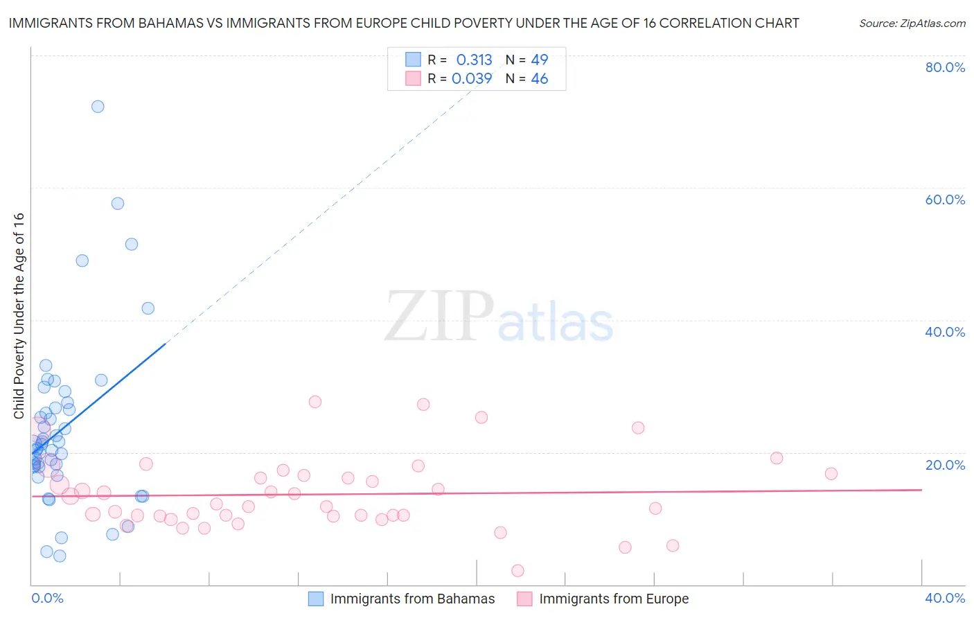 Immigrants from Bahamas vs Immigrants from Europe Child Poverty Under the Age of 16