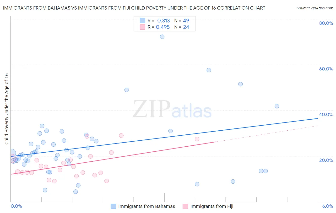 Immigrants from Bahamas vs Immigrants from Fiji Child Poverty Under the Age of 16