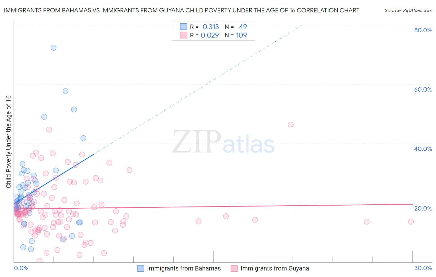Immigrants from Bahamas vs Immigrants from Guyana Child Poverty Under the Age of 16