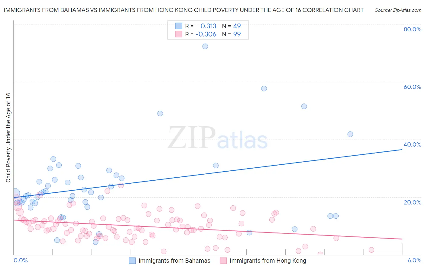 Immigrants from Bahamas vs Immigrants from Hong Kong Child Poverty Under the Age of 16