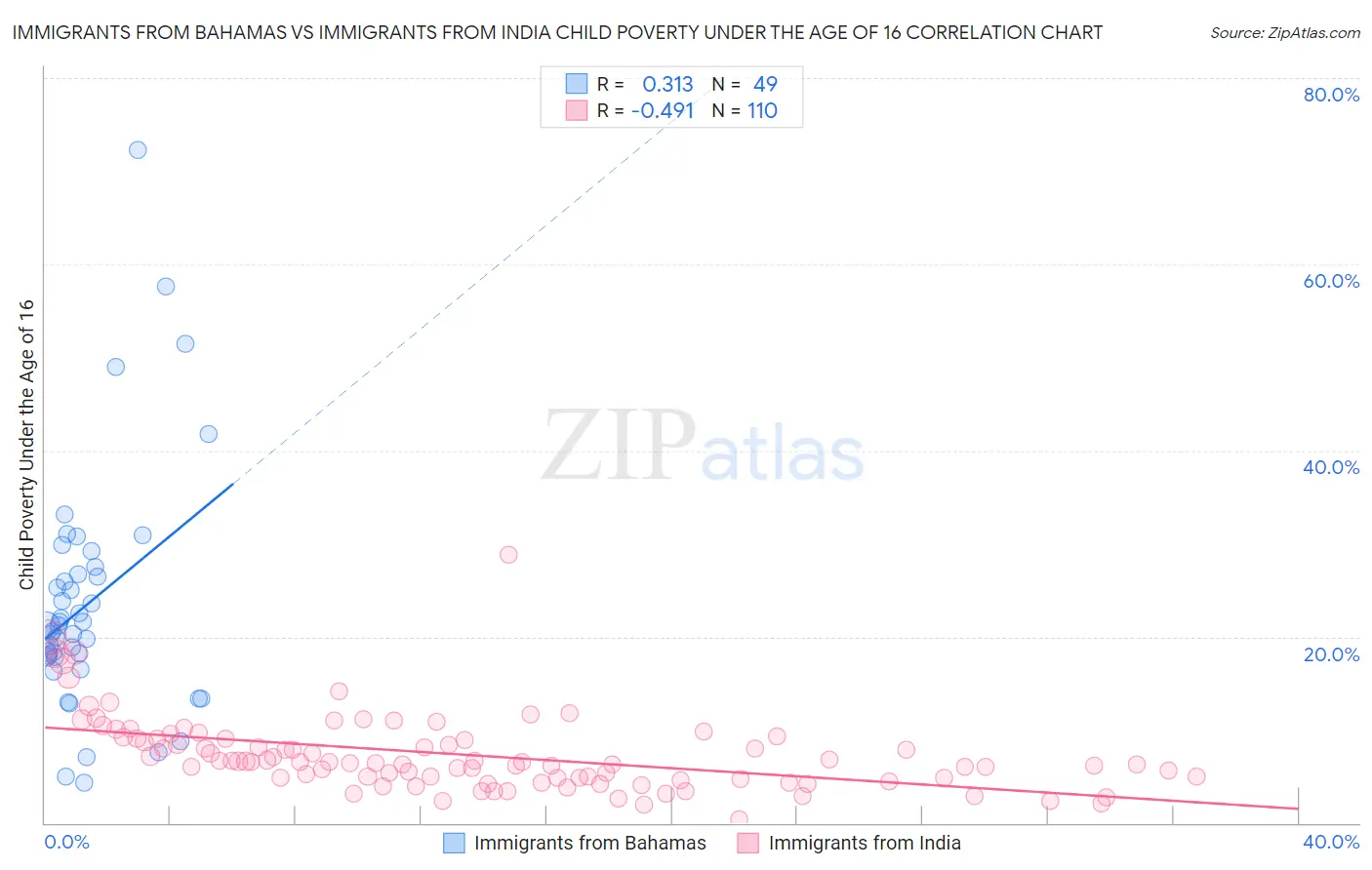 Immigrants from Bahamas vs Immigrants from India Child Poverty Under the Age of 16