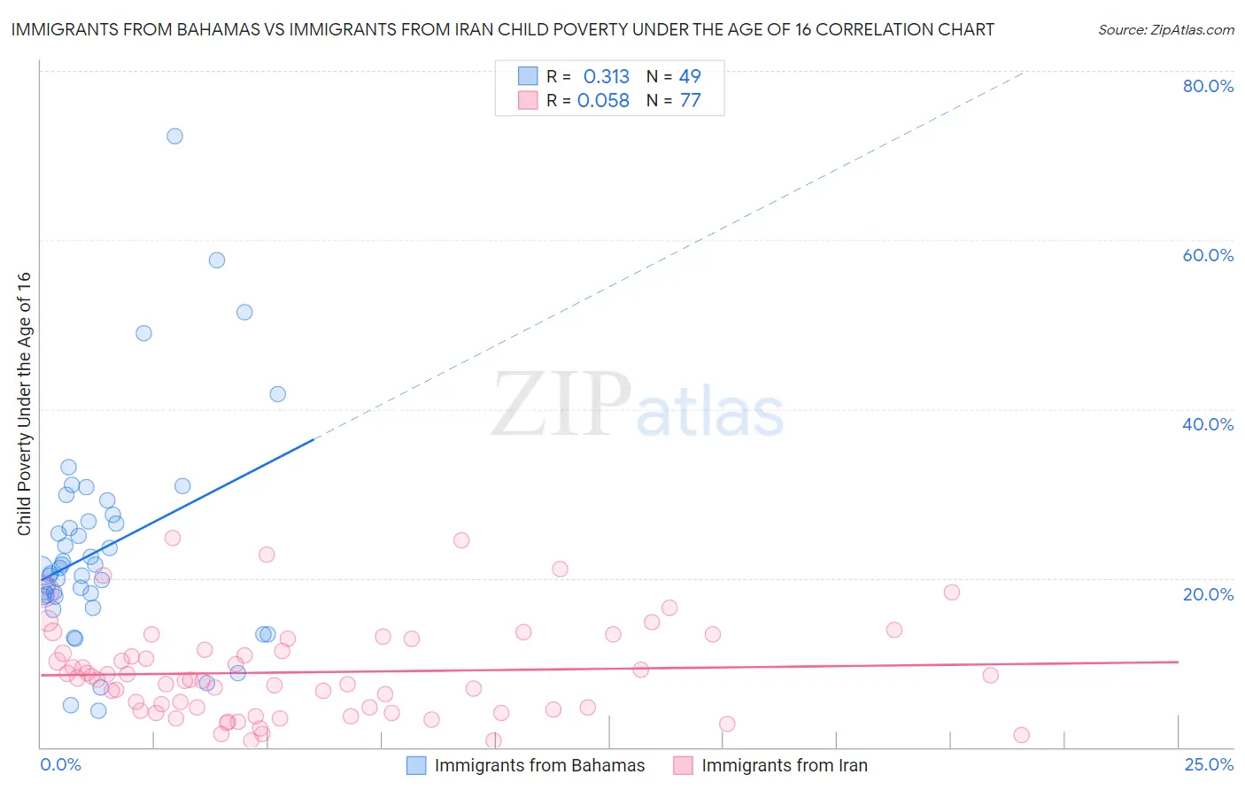 Immigrants from Bahamas vs Immigrants from Iran Child Poverty Under the Age of 16