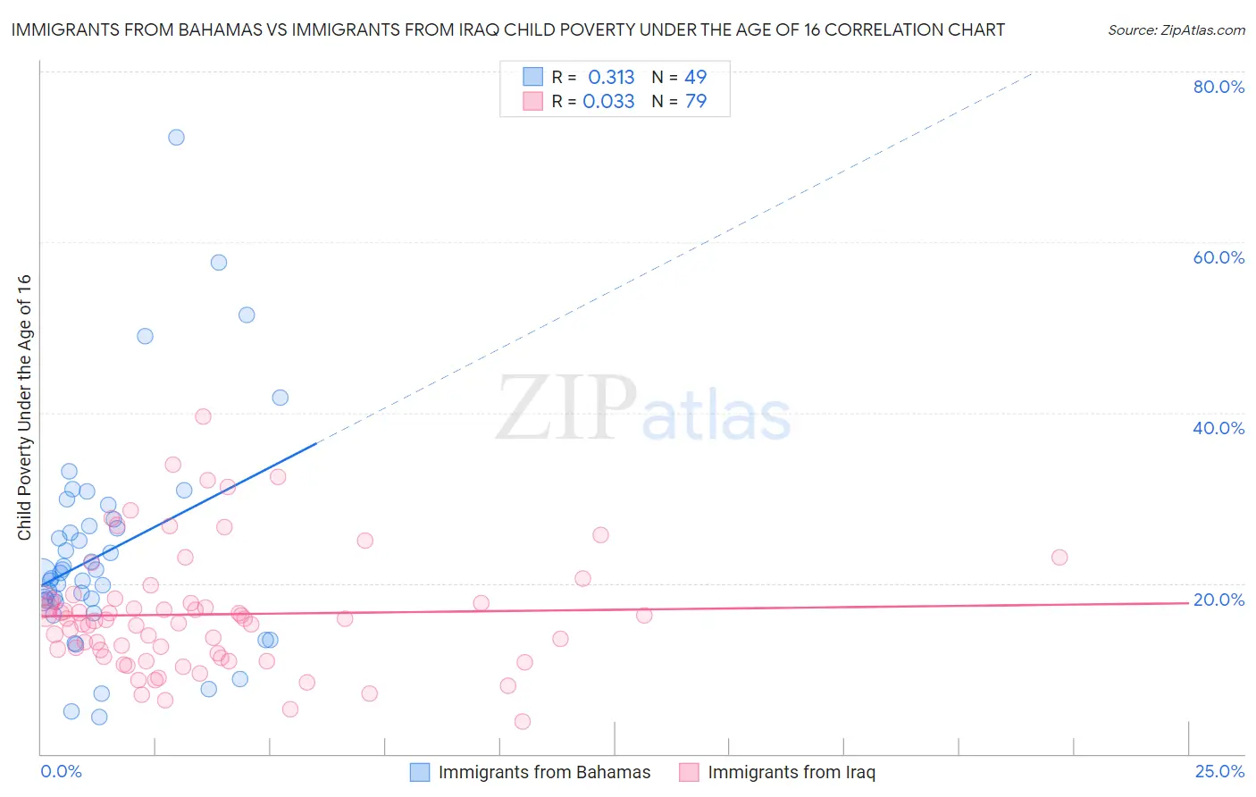 Immigrants from Bahamas vs Immigrants from Iraq Child Poverty Under the Age of 16