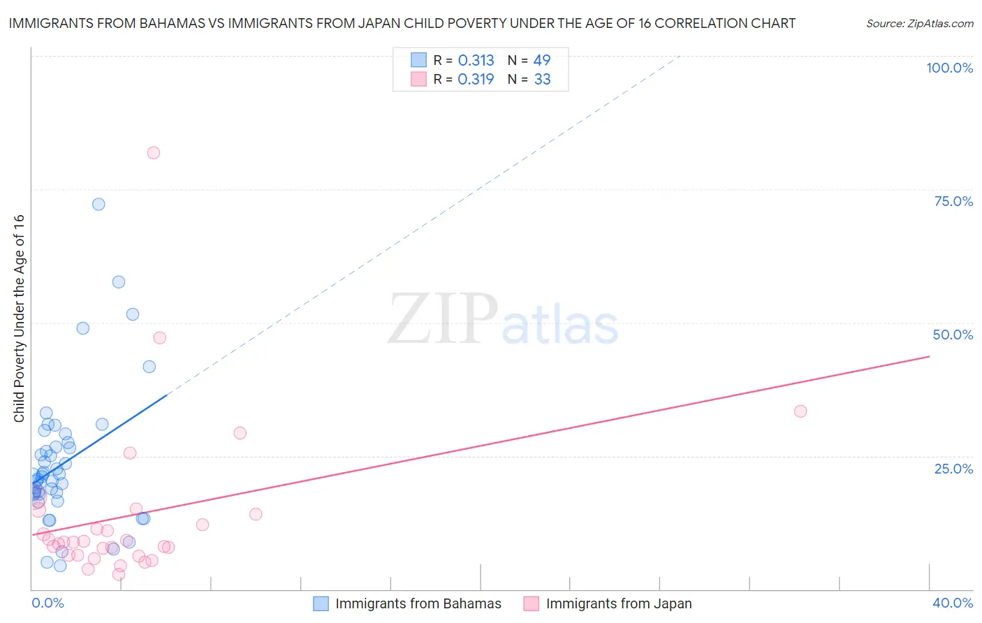 Immigrants from Bahamas vs Immigrants from Japan Child Poverty Under the Age of 16