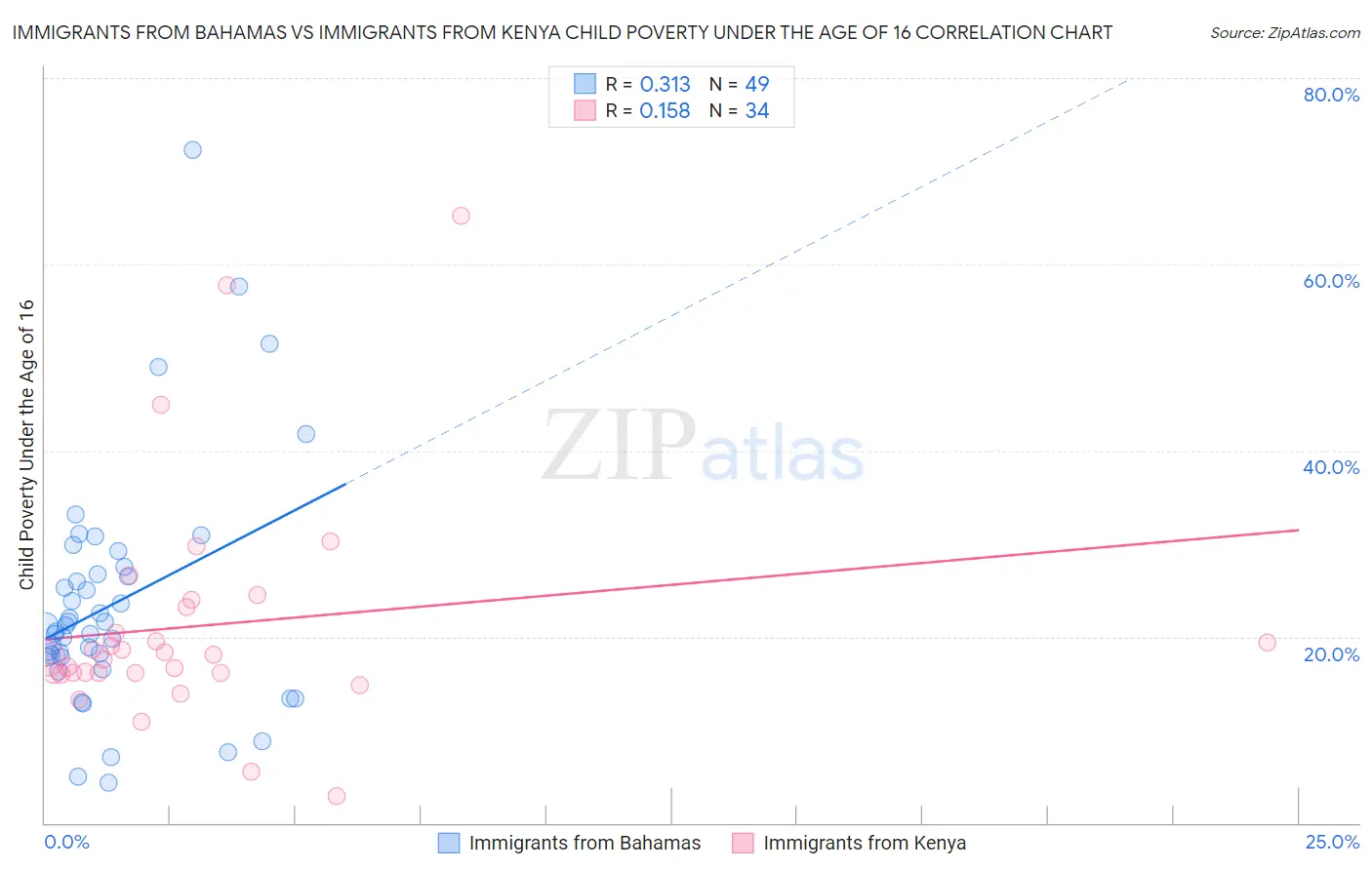Immigrants from Bahamas vs Immigrants from Kenya Child Poverty Under the Age of 16