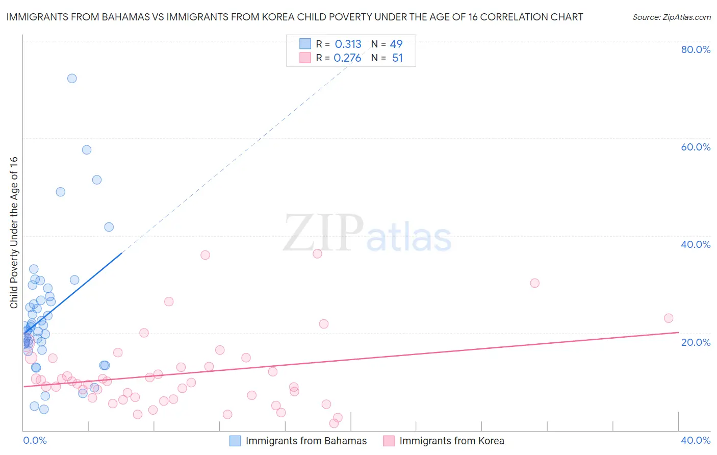 Immigrants from Bahamas vs Immigrants from Korea Child Poverty Under the Age of 16