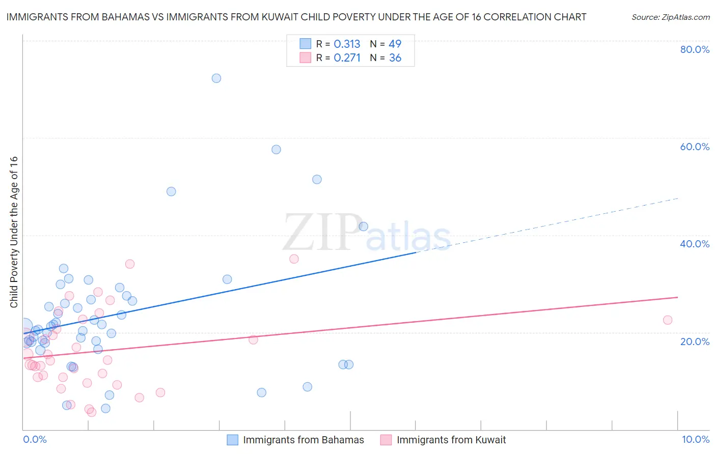 Immigrants from Bahamas vs Immigrants from Kuwait Child Poverty Under the Age of 16