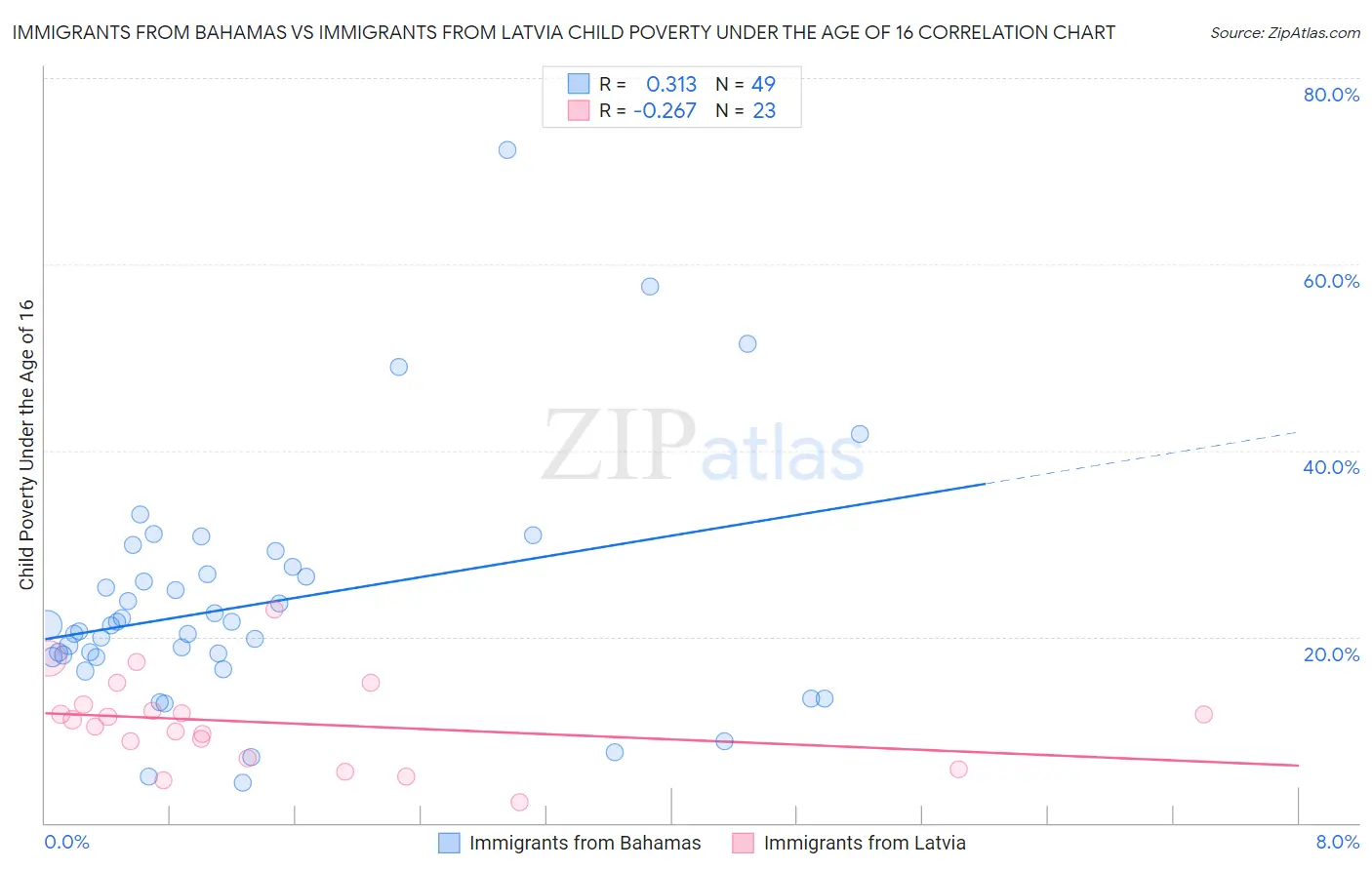 Immigrants from Bahamas vs Immigrants from Latvia Child Poverty Under the Age of 16