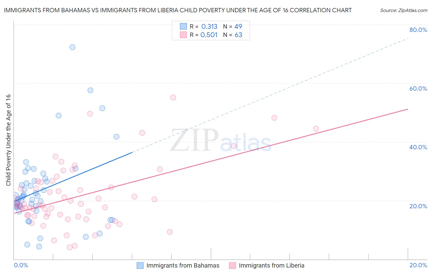 Immigrants from Bahamas vs Immigrants from Liberia Child Poverty Under the Age of 16