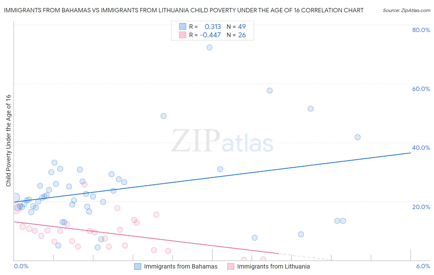 Immigrants from Bahamas vs Immigrants from Lithuania Child Poverty Under the Age of 16