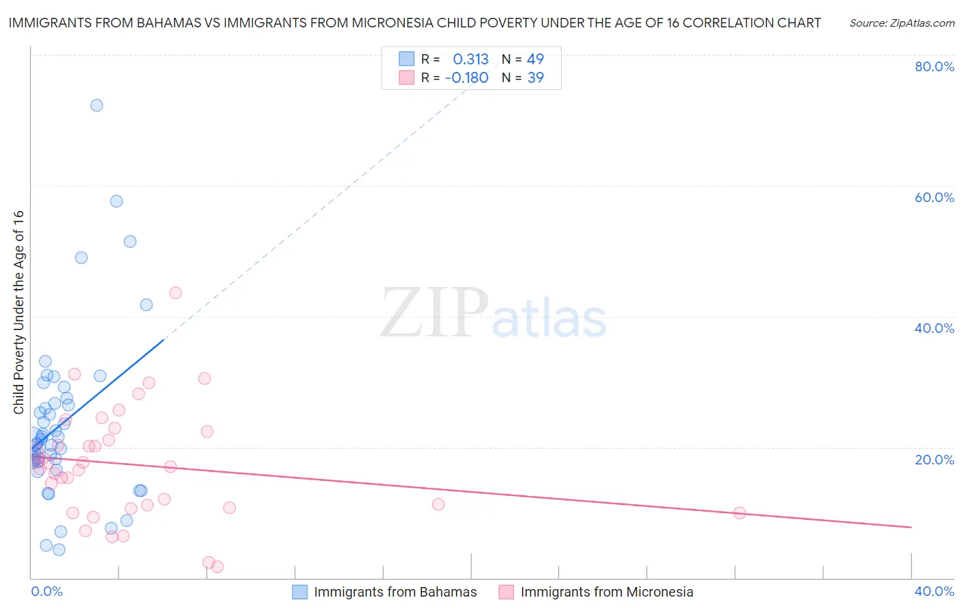Immigrants from Bahamas vs Immigrants from Micronesia Child Poverty Under the Age of 16